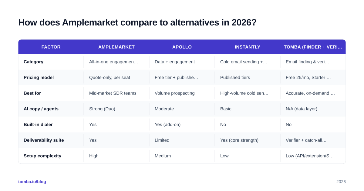 Diagram: How does Amplemarket compare to alternatives in 2026