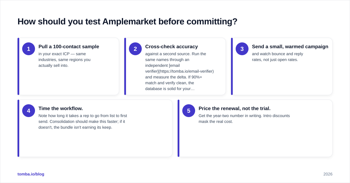 Diagram: How should you test Amplemarket before committing