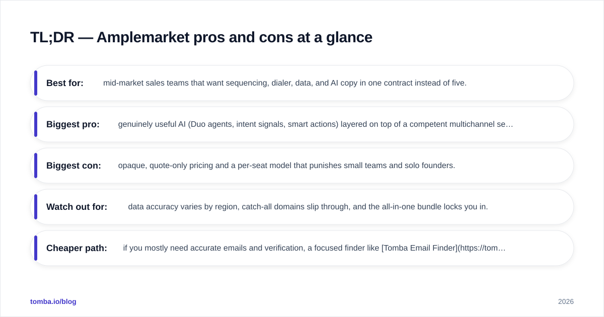 Diagram: TL;DR — Amplemarket pros and cons at a glance