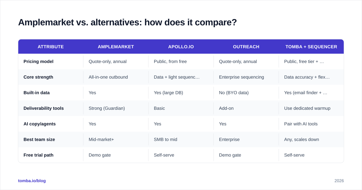 Diagram: Amplemarket vs. alternatives: how does it compare