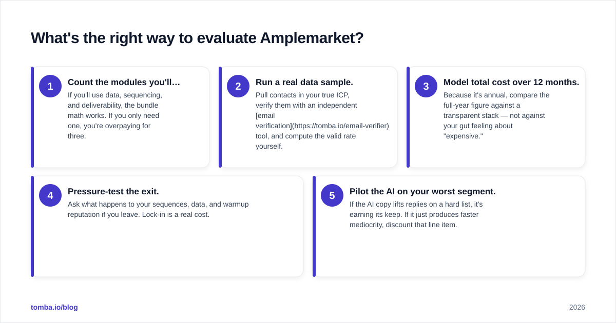 Diagram: What's the right way to evaluate Amplemarket