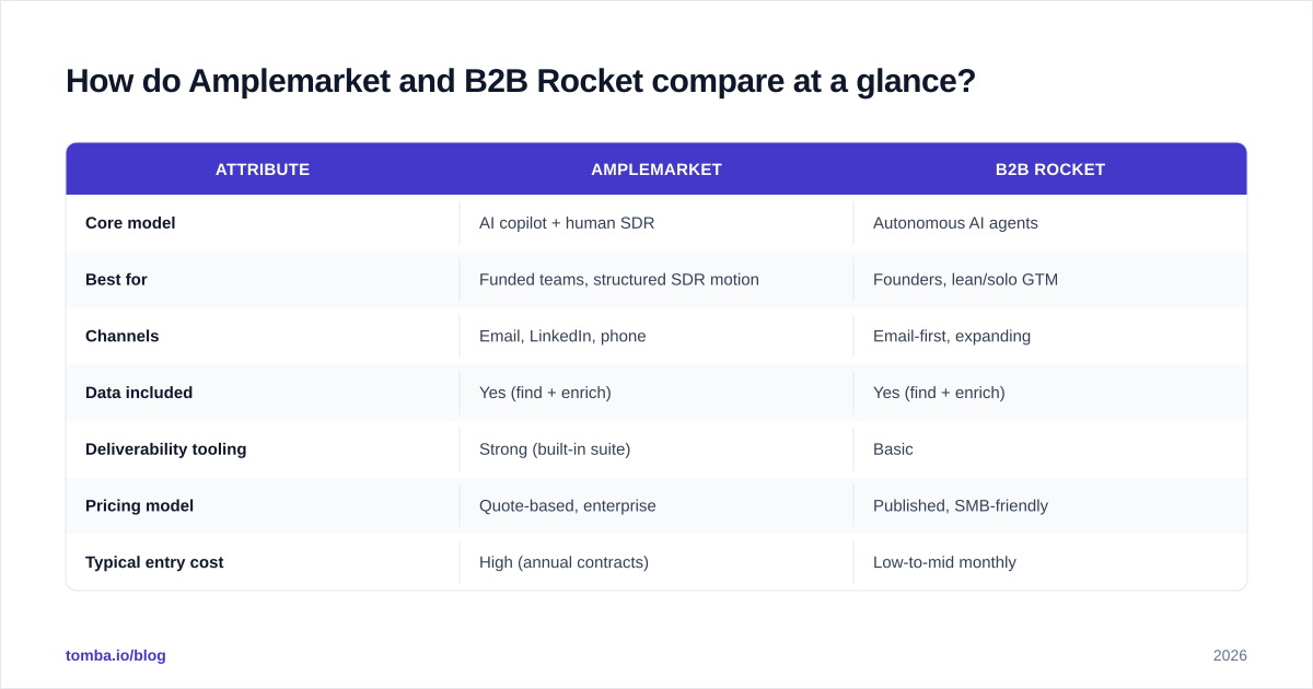 Diagram: How do Amplemarket and B2B Rocket compare at a glance