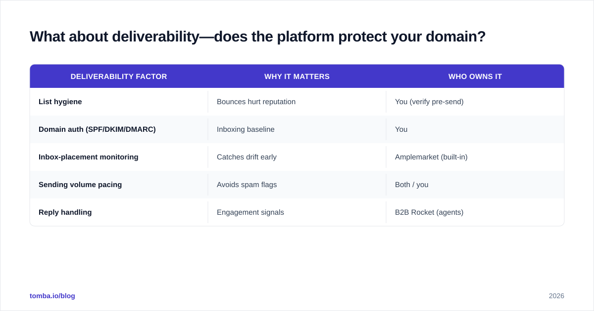 Diagram: What about deliverability—does the platform protect your domain