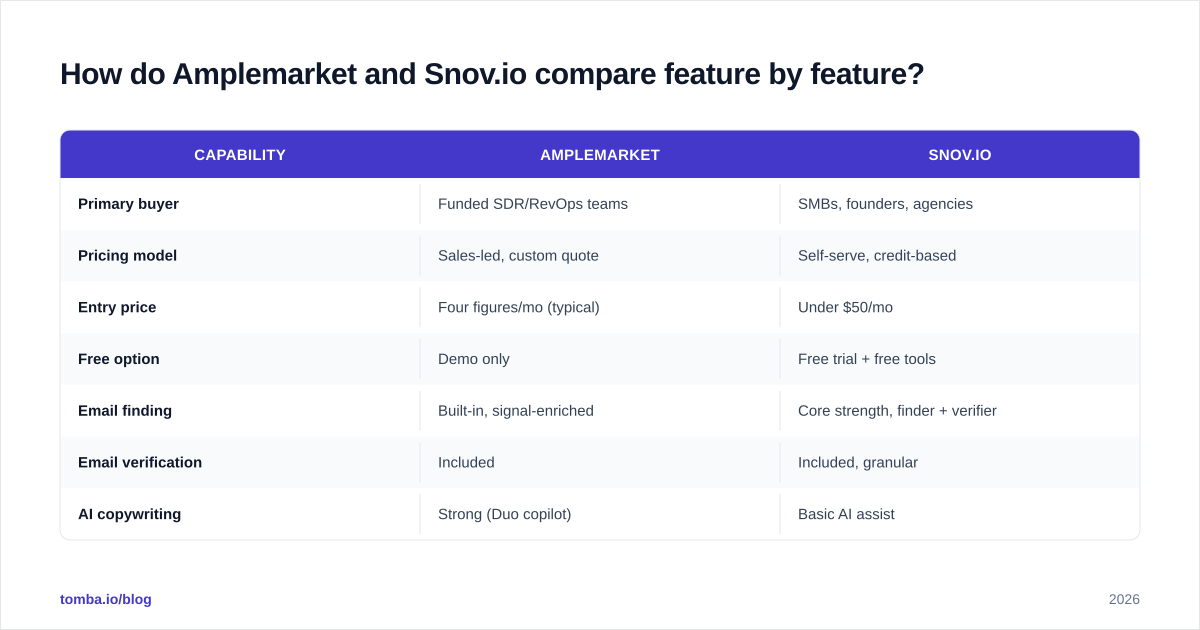 Diagram: How do Amplemarket and Snov.io compare feature by feature