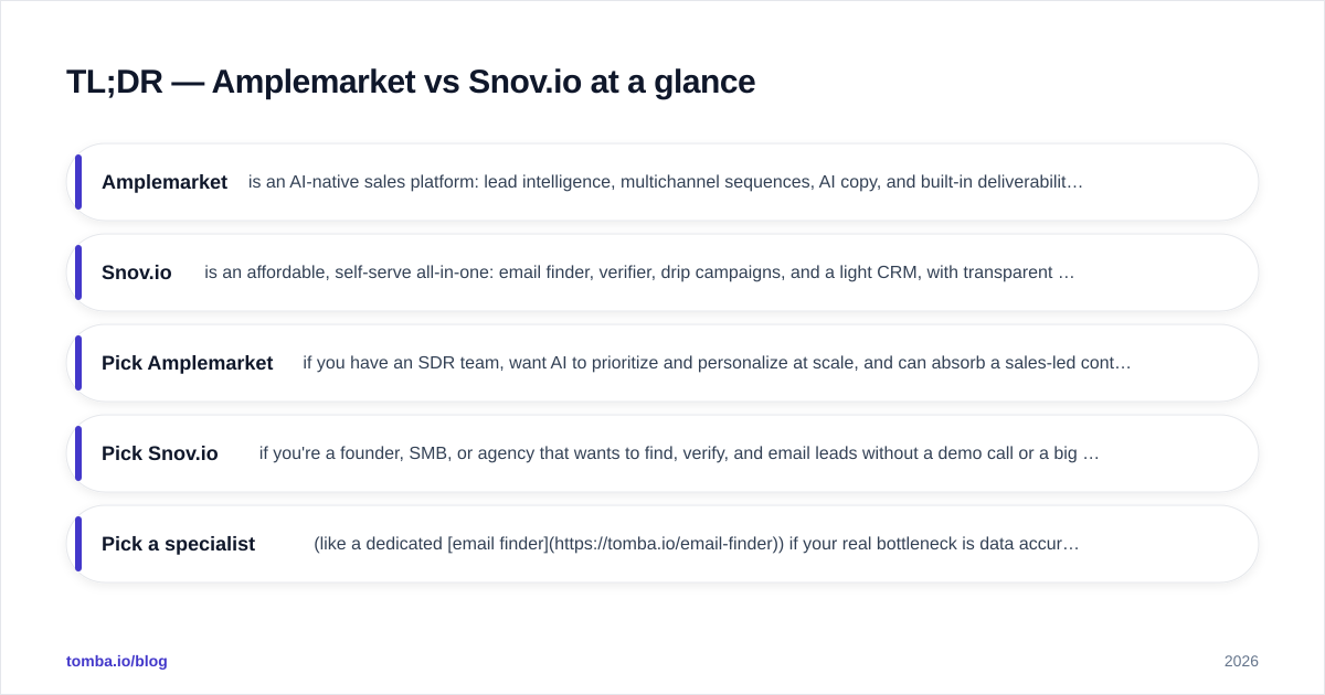 Diagram: TL;DR — Amplemarket vs Snov.io at a glance