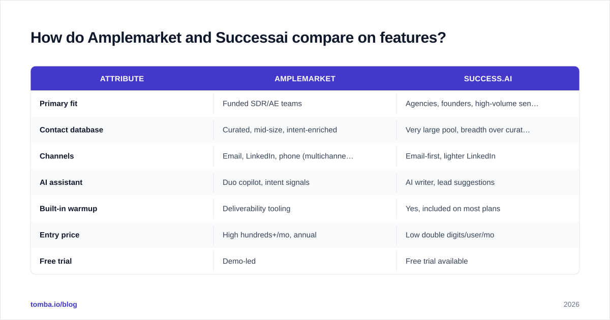 Diagram: How do Amplemarket and Successai compare on features