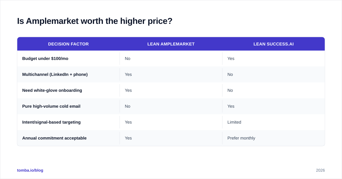 Diagram: Is Amplemarket worth the higher price