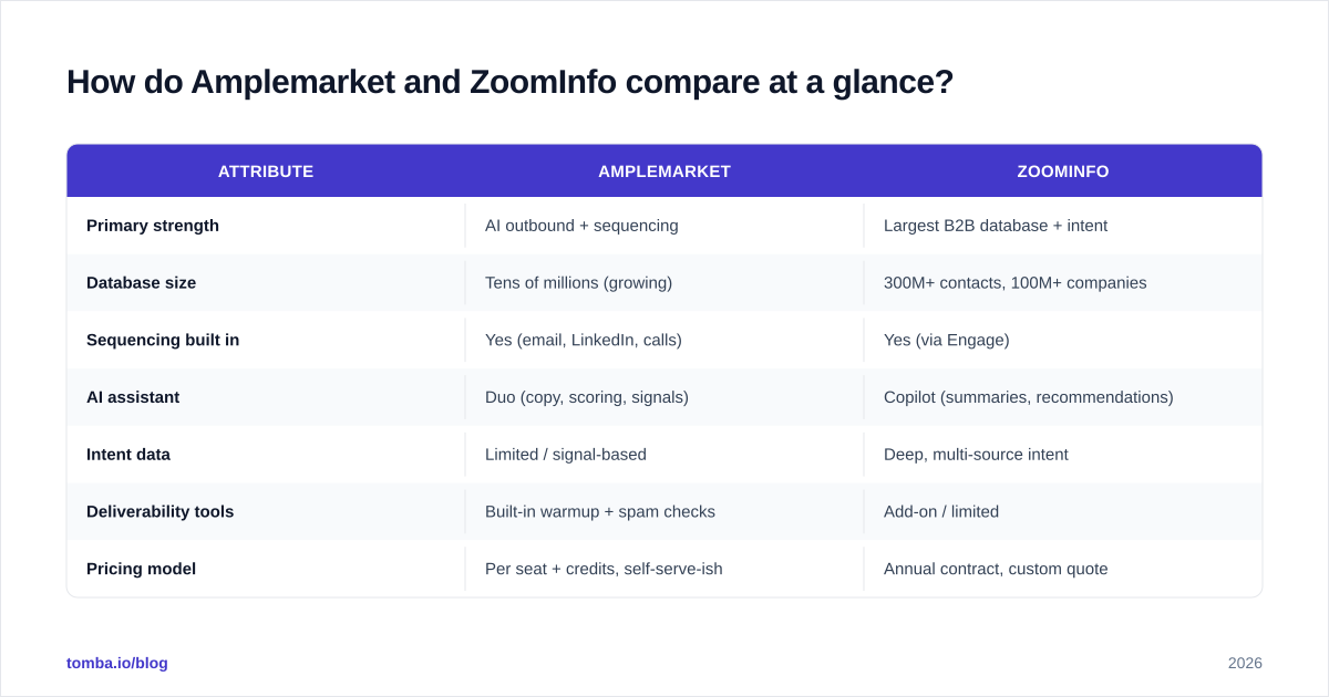 Diagram: How do Amplemarket and ZoomInfo compare at a glance