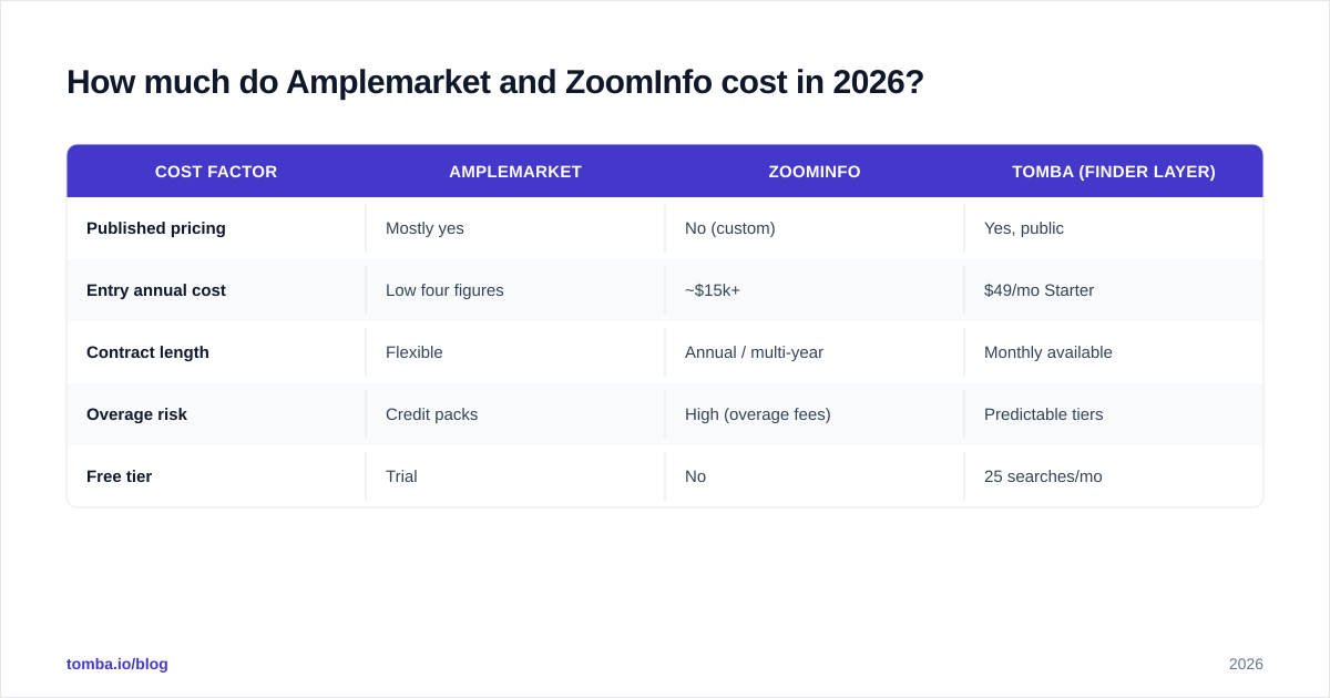 Diagram: How much do Amplemarket and ZoomInfo cost in 2026