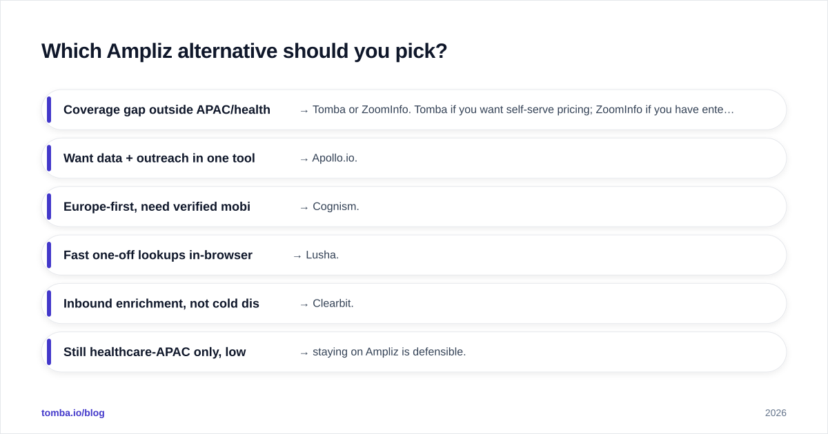 Diagram: Which Ampliz alternative should you pick