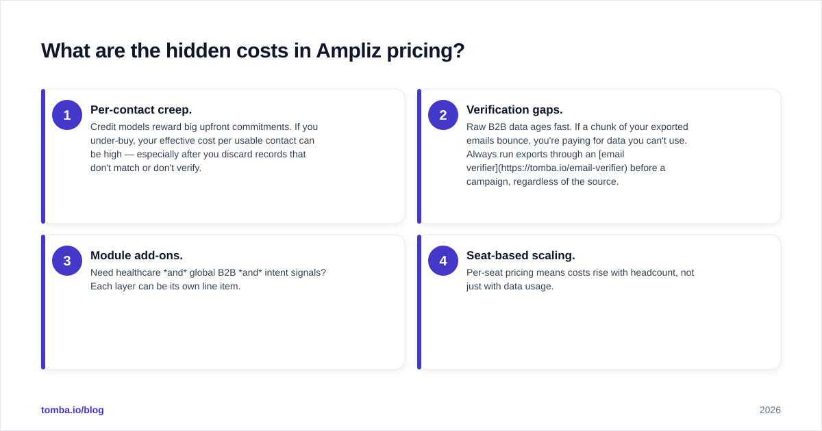 Diagram: What are the hidden costs in Ampliz pricing