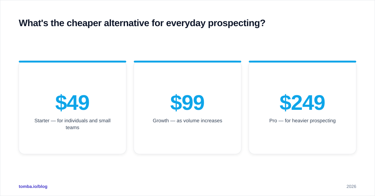 Diagram: What's the cheaper alternative for everyday prospecting