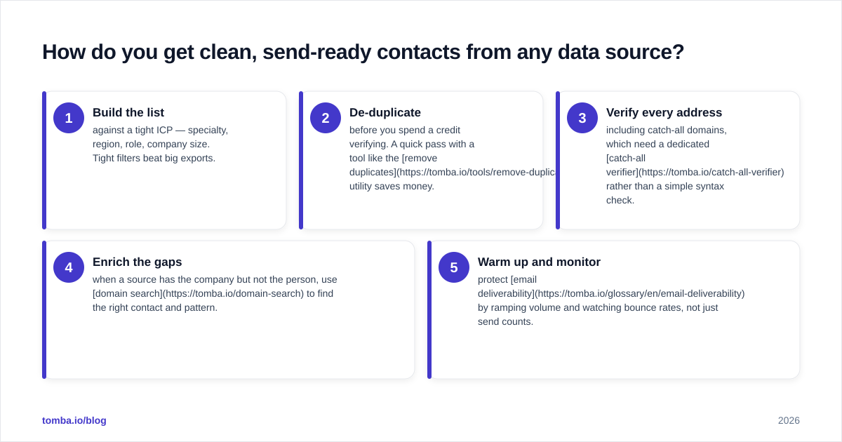 Diagram: How do you get clean, send-ready contacts from any data source