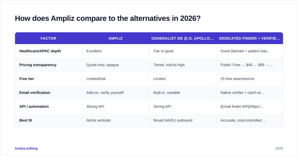 Diagram: How does Ampliz compare to the alternatives in 2026