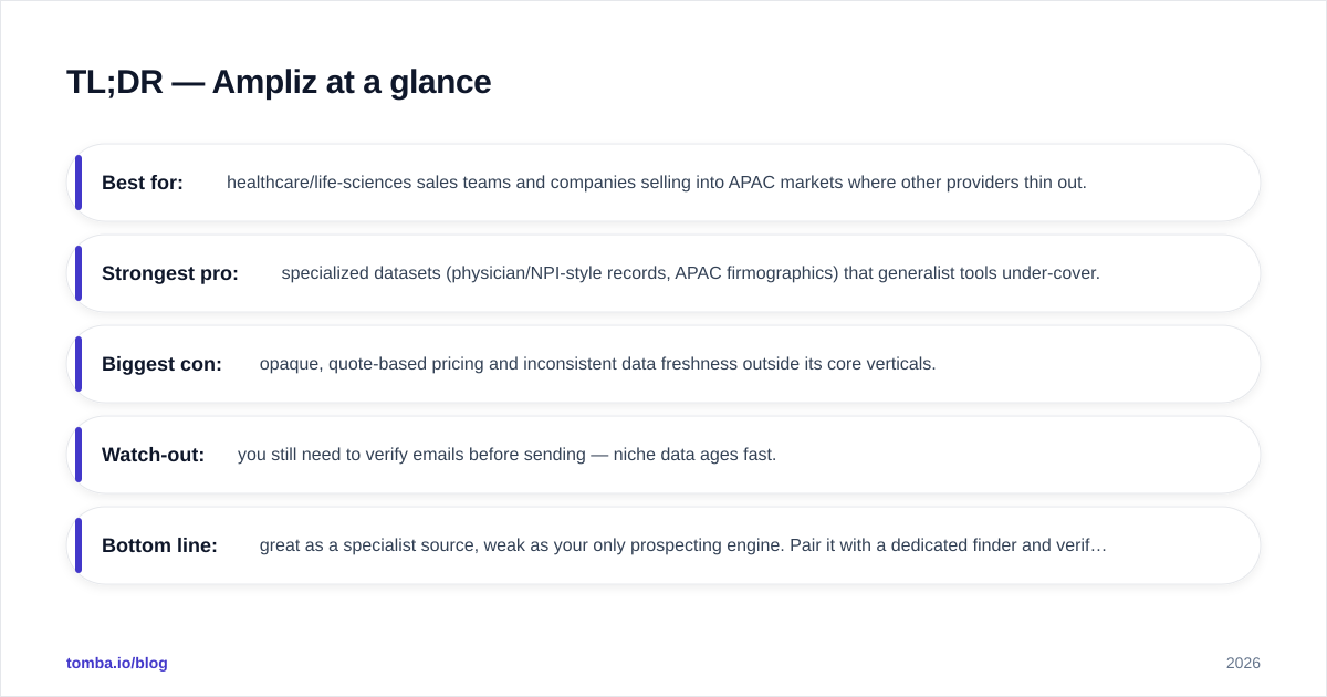 Diagram: TL;DR — Ampliz at a glance