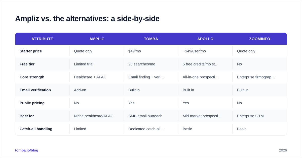 Diagram: Ampliz vs. the alternatives: a side-by-side
