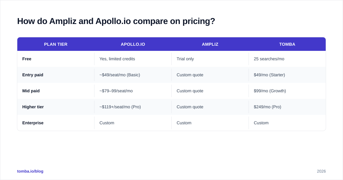 Diagram: How do Ampliz and Apollo.io compare on pricing