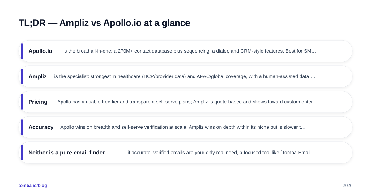 Diagram: TL;DR — Ampliz vs Apollo.io at a glance