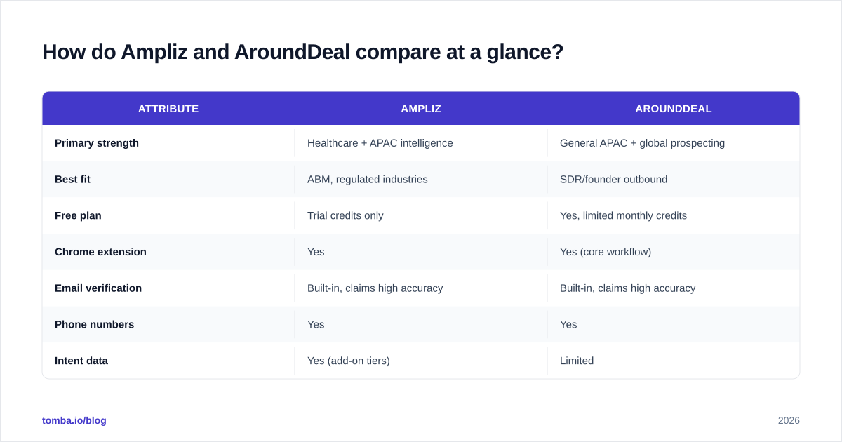 Diagram: How do Ampliz and AroundDeal compare at a glance