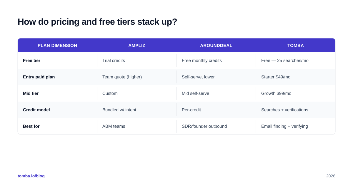 Diagram: How do pricing and free tiers stack up