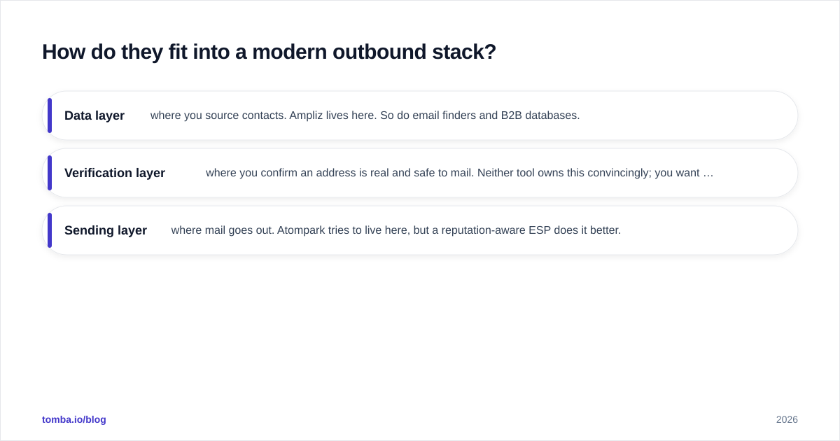 Diagram: How do they fit into a modern outbound stack