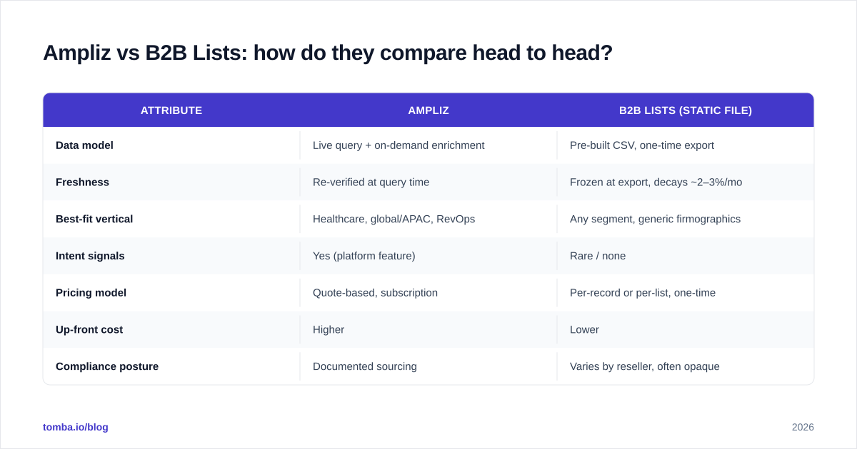 Diagram: Ampliz vs B2B Lists: how do they compare head to head