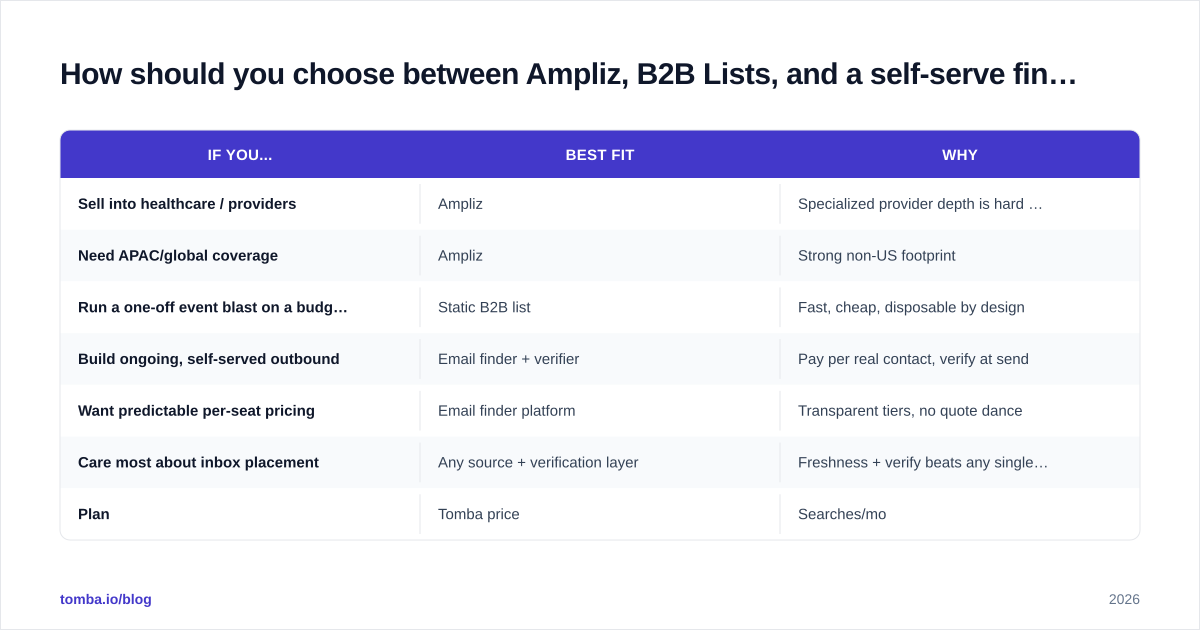 Diagram: How should you choose between Ampliz, B2B Lists, and a self-serve finder