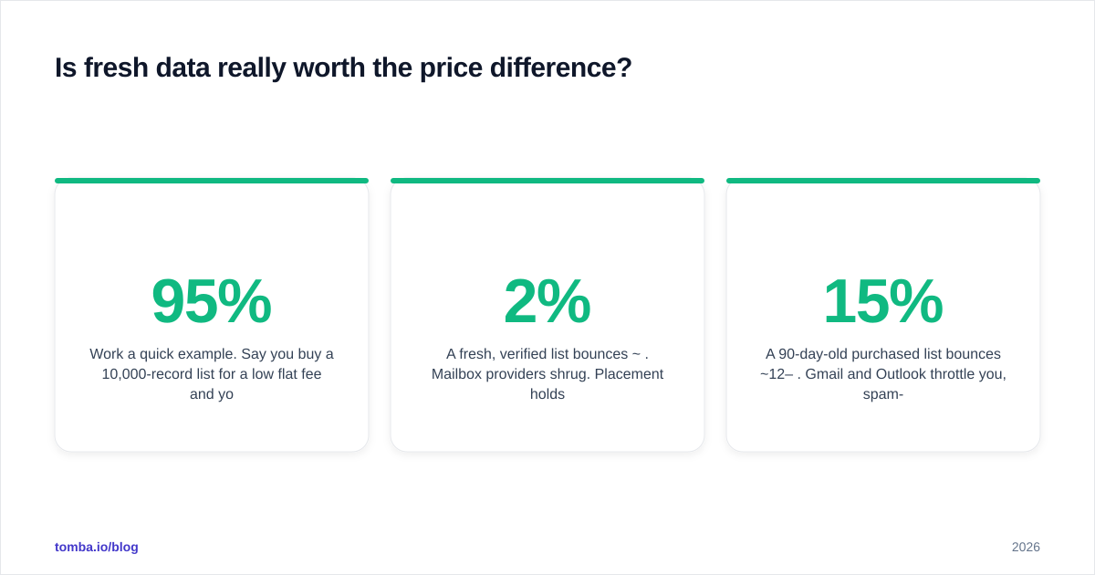Diagram: Is fresh data really worth the price difference