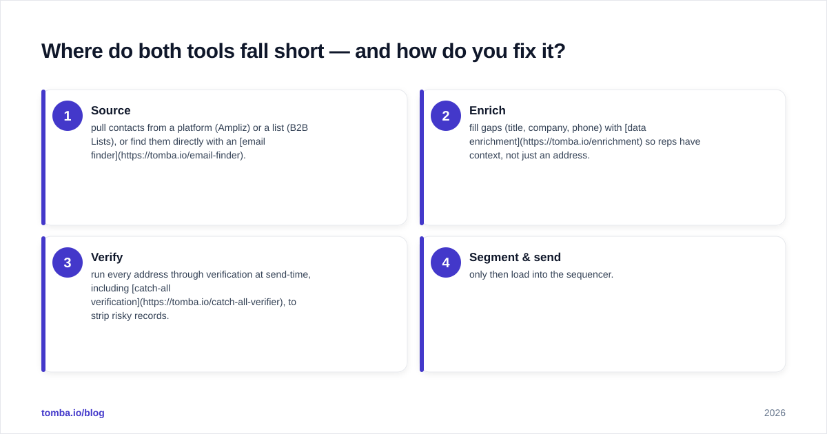 Diagram: Where do both tools fall short — and how do you fix it