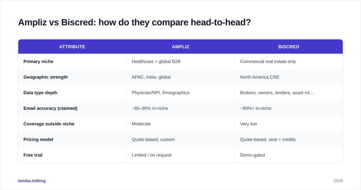 Diagram: Ampliz vs Biscred: how do they compare head-to-head