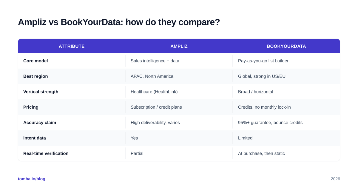 Diagram: Ampliz vs BookYourData: how do they compare
