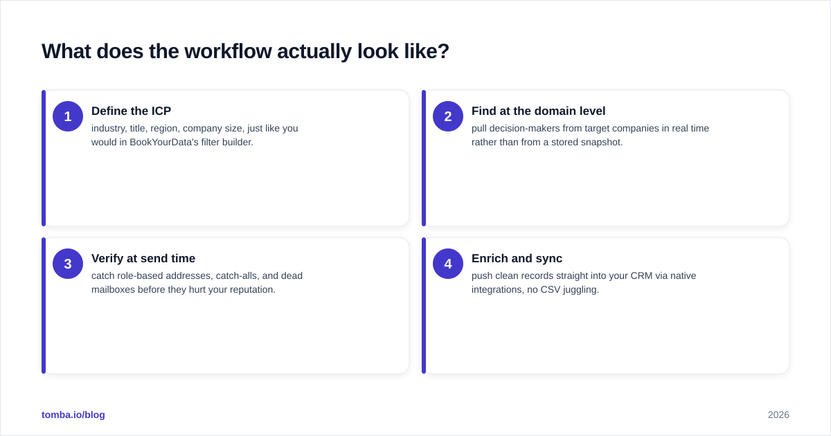 Diagram: What does the workflow actually look like