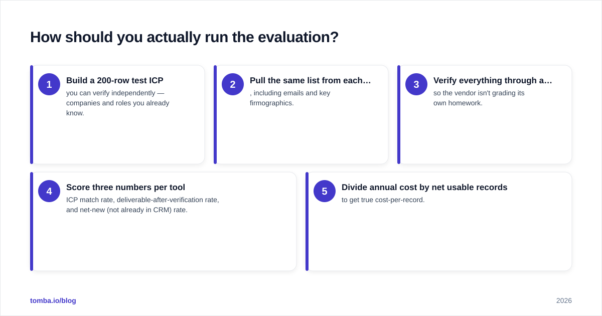 Diagram: How should you actually run the evaluation