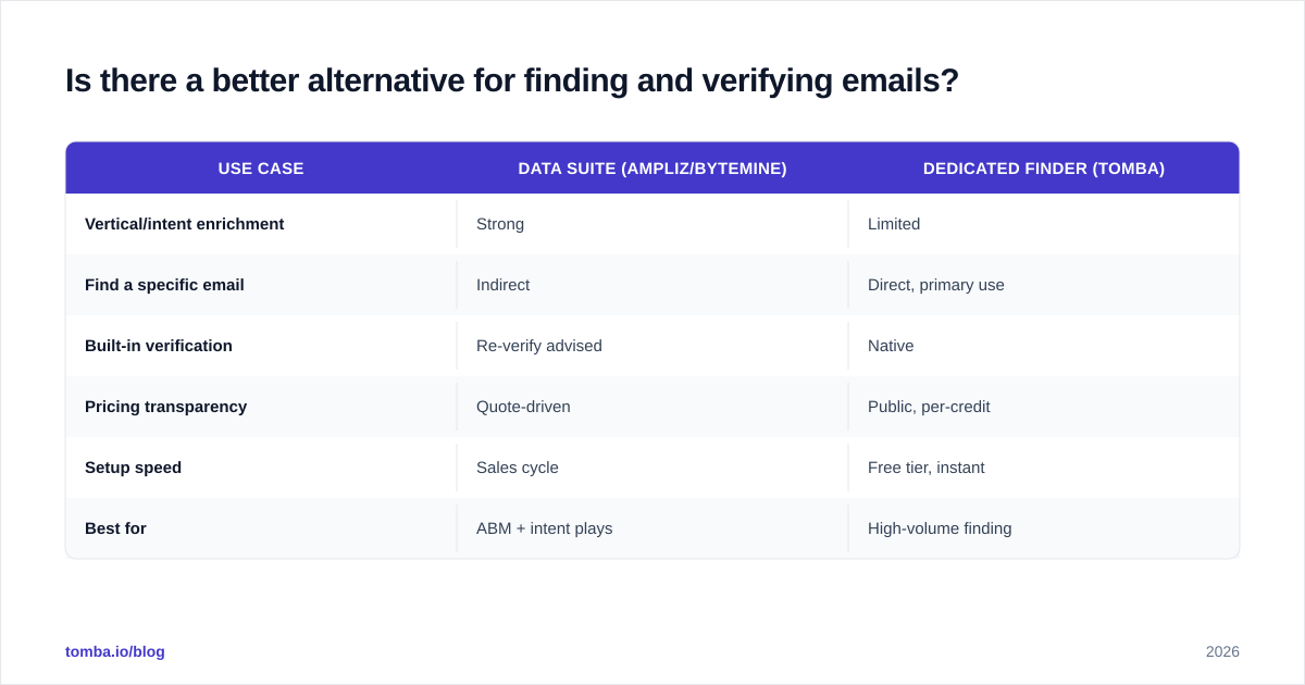 Diagram: Is there a better alternative for finding and verifying emails