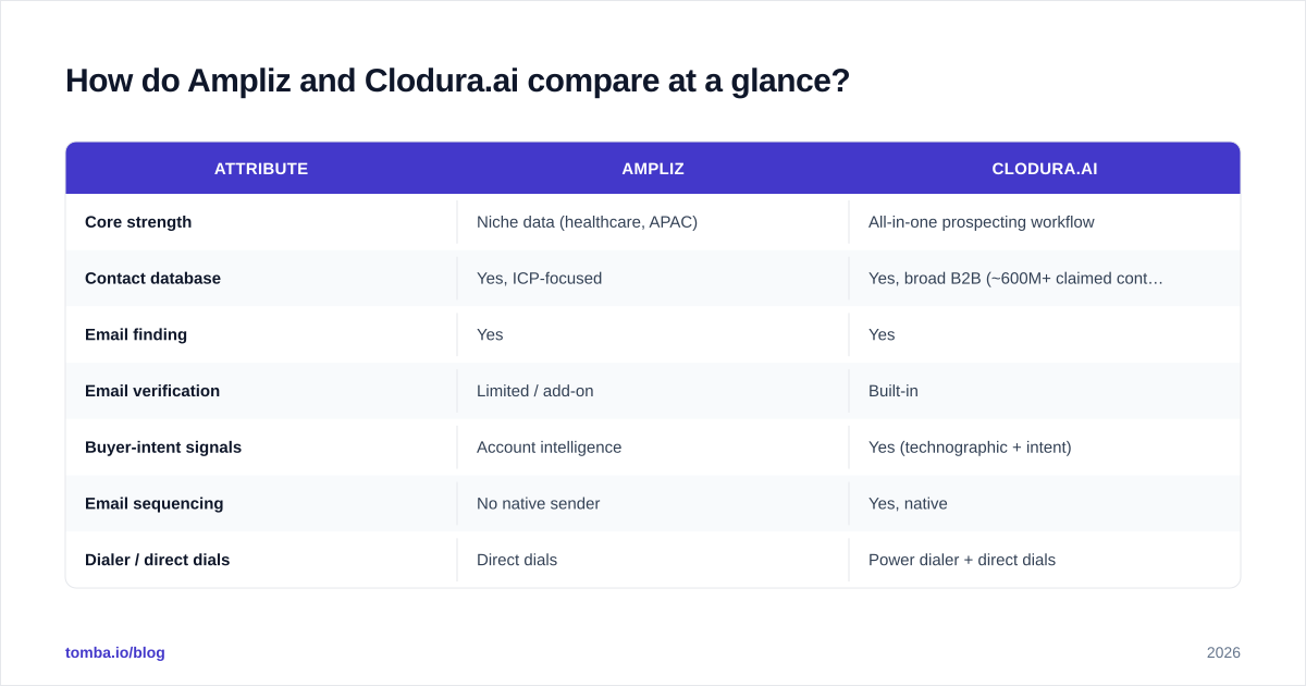 Diagram: How do Ampliz and Clodura.ai compare at a glance