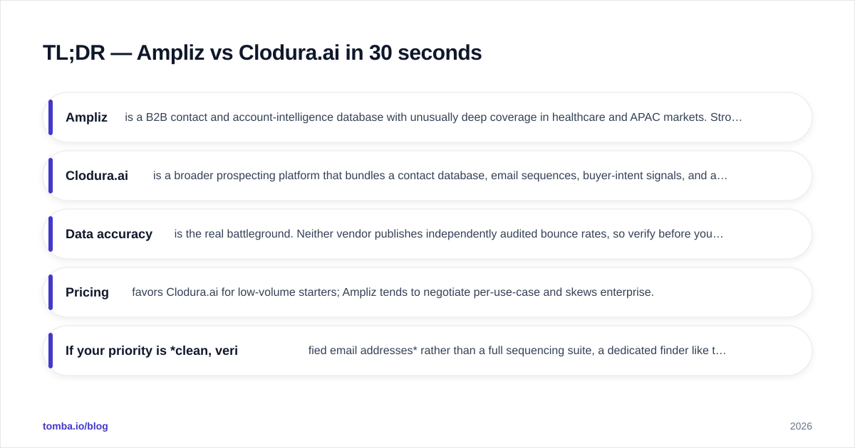 Diagram: TL;DR — Ampliz vs Clodura.ai in 30 seconds