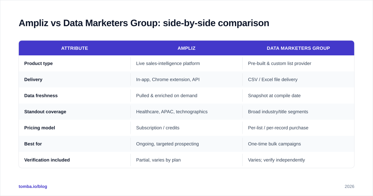 Diagram: Ampliz vs Data Marketers Group: side-by-side comparison