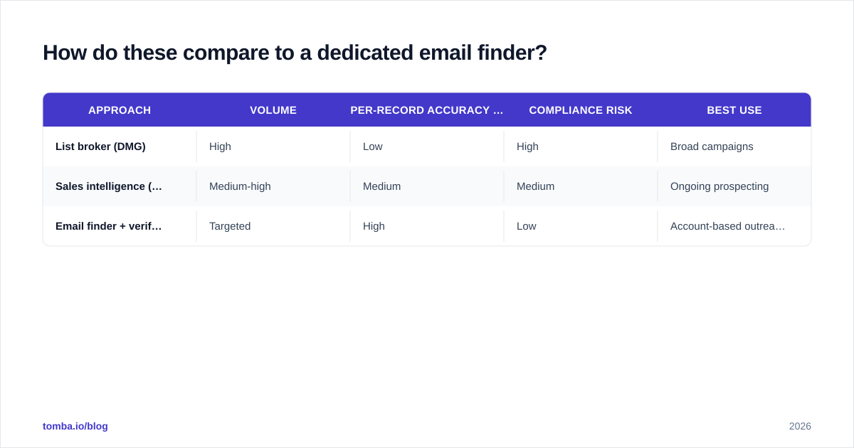 Diagram: How do these compare to a dedicated email finder