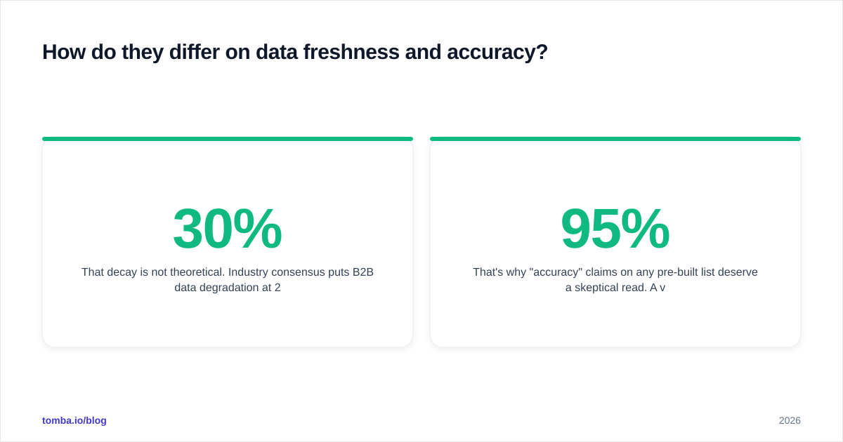 Diagram: How do they differ on data freshness and accuracy