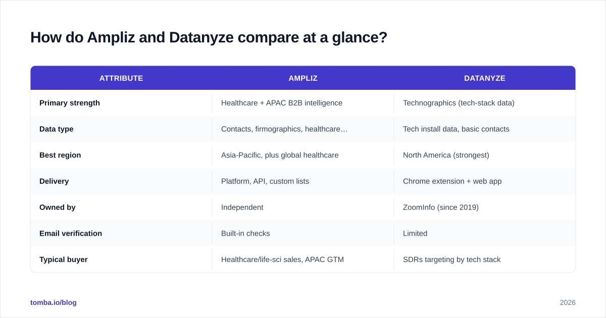 Diagram: How do Ampliz and Datanyze compare at a glance