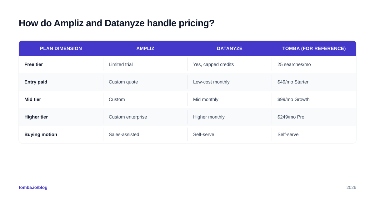 Diagram: How do Ampliz and Datanyze handle pricing