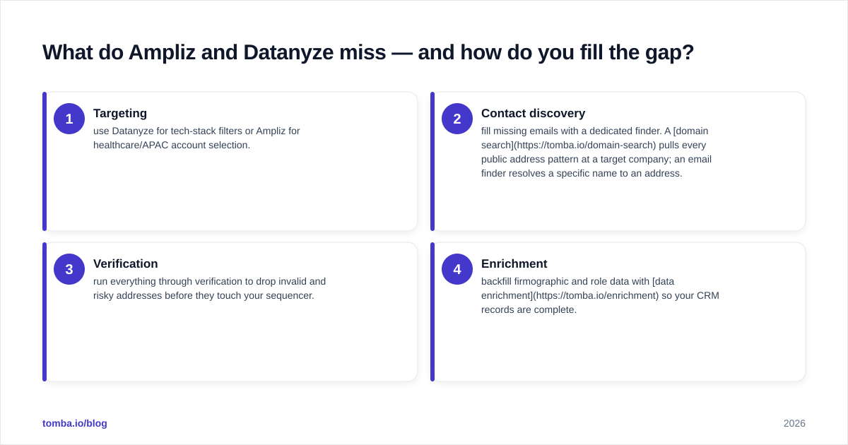 Diagram: What do Ampliz and Datanyze miss — and how do you fill the gap