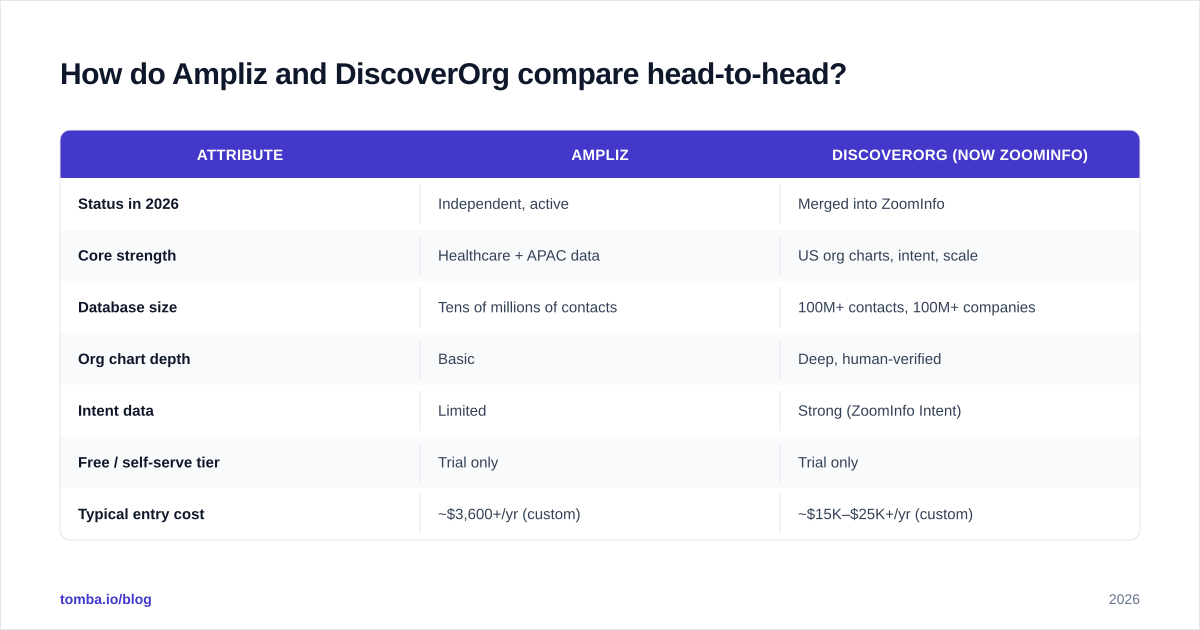 Diagram: How do Ampliz and DiscoverOrg compare head-to-head