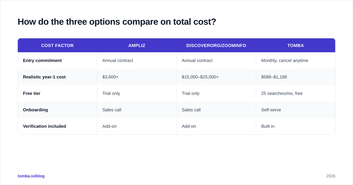 Diagram: How do the three options compare on total cost