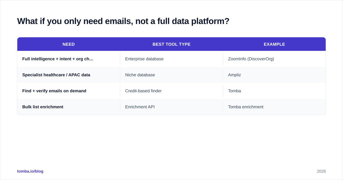 Diagram: What if you only need emails, not a full data platform
