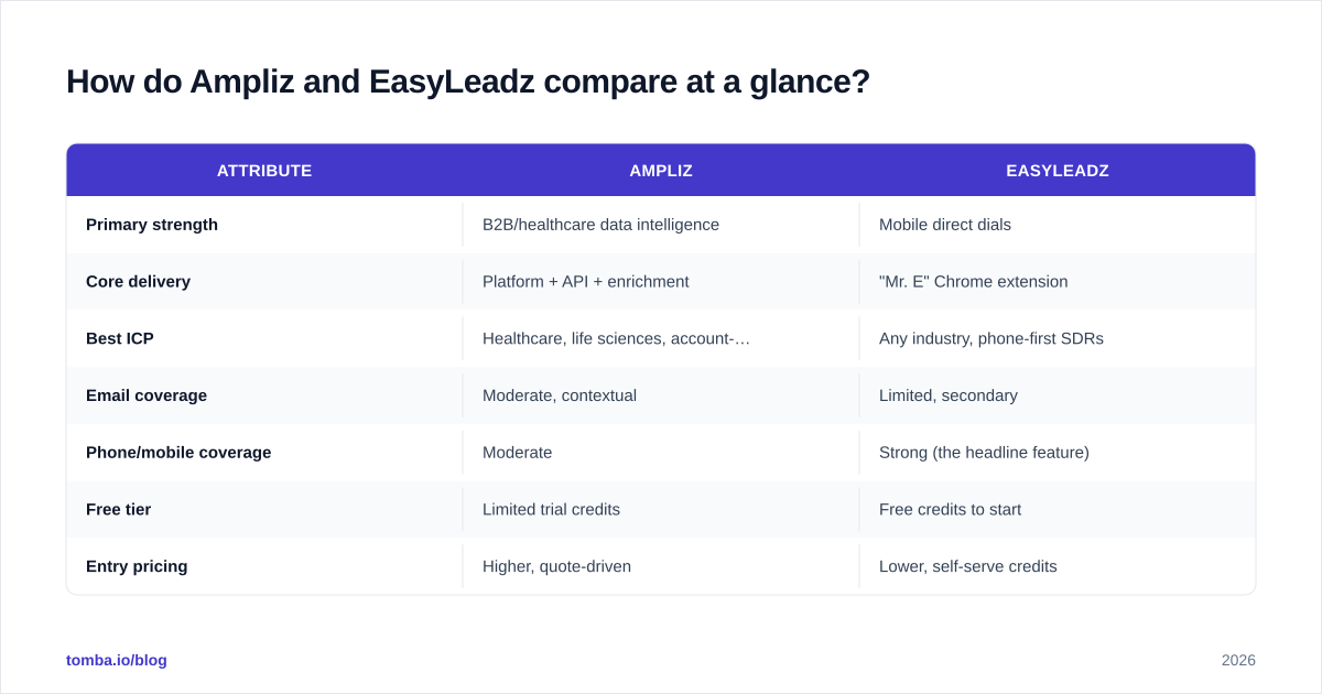 Diagram: How do Ampliz and EasyLeadz compare at a glance