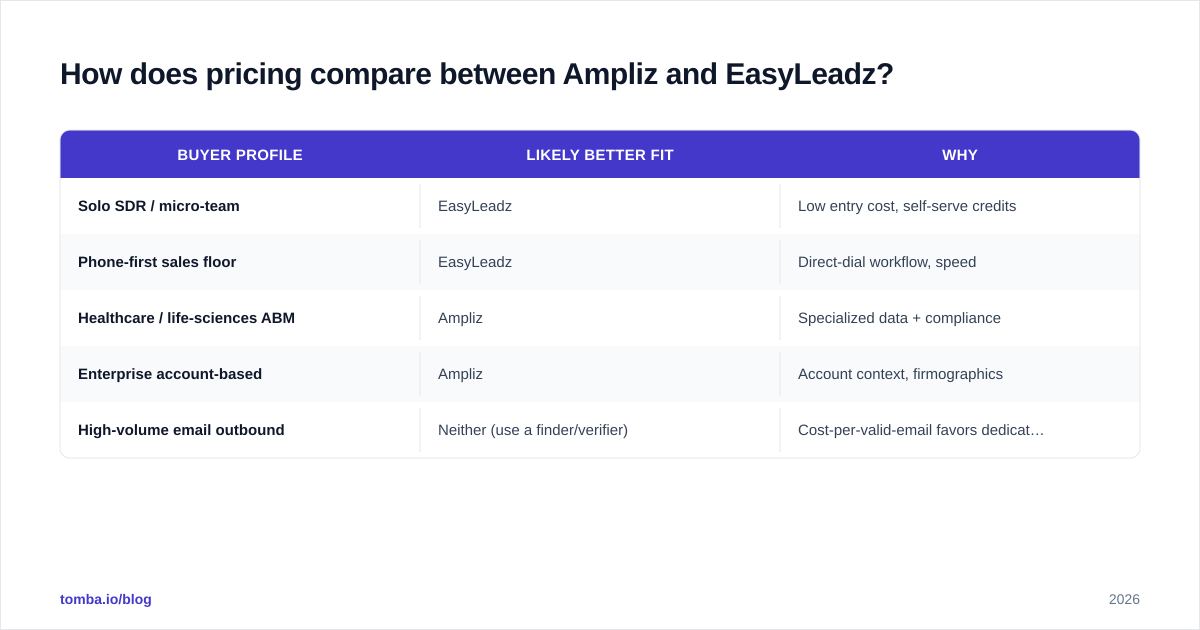 Diagram: How does pricing compare between Ampliz and EasyLeadz