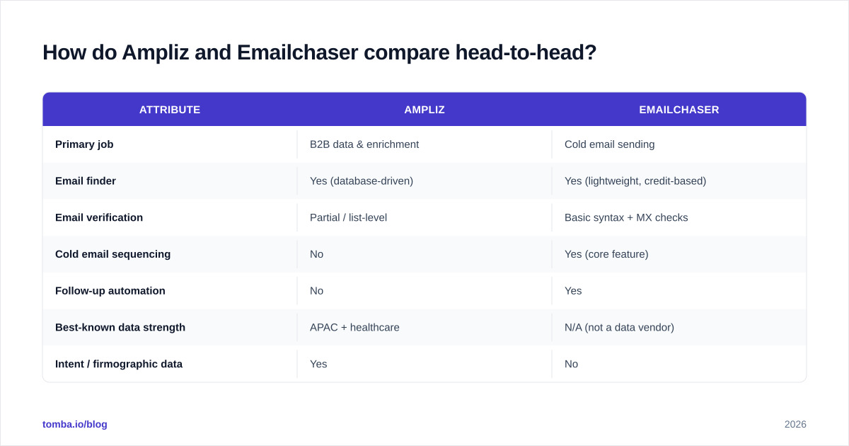Diagram: How do Ampliz and Emailchaser compare head-to-head