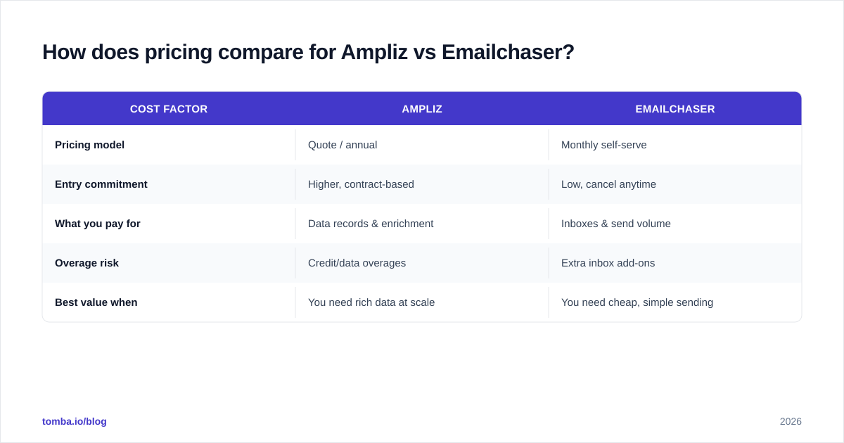 Diagram: How does pricing compare for Ampliz vs Emailchaser