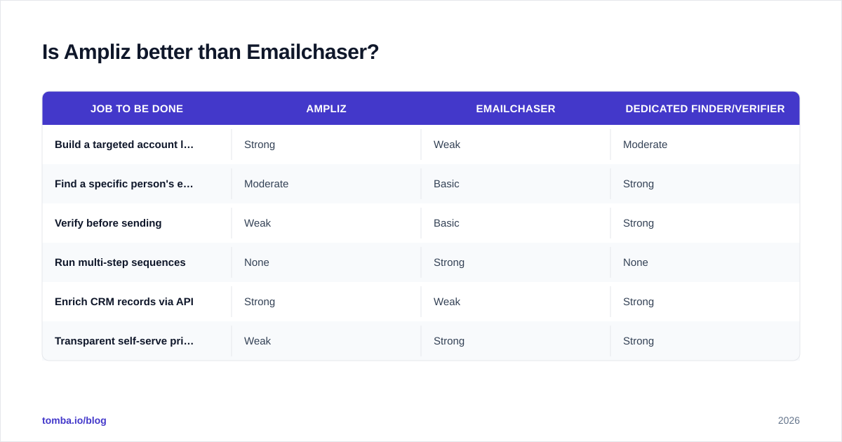 Diagram: Is Ampliz better than Emailchaser